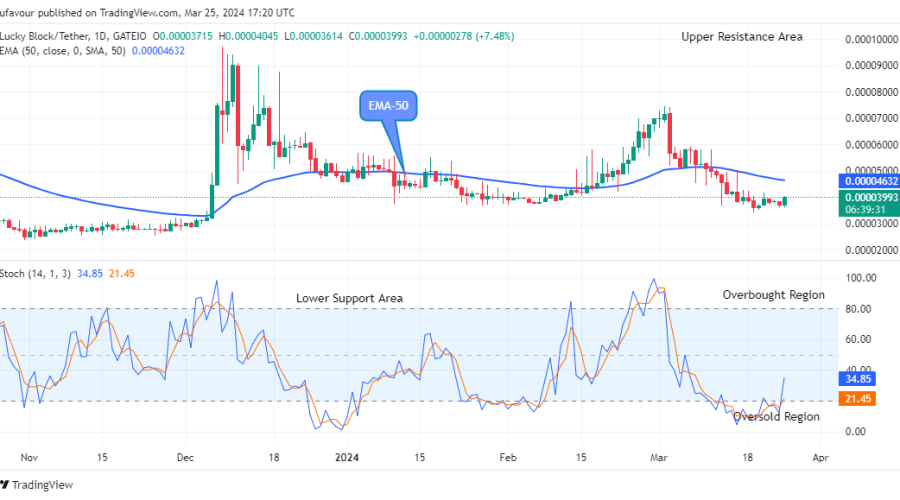 Lucky Block Price Prediction: LBLOCKUSD Price is Aiming at $0.0001200 Resistance Level