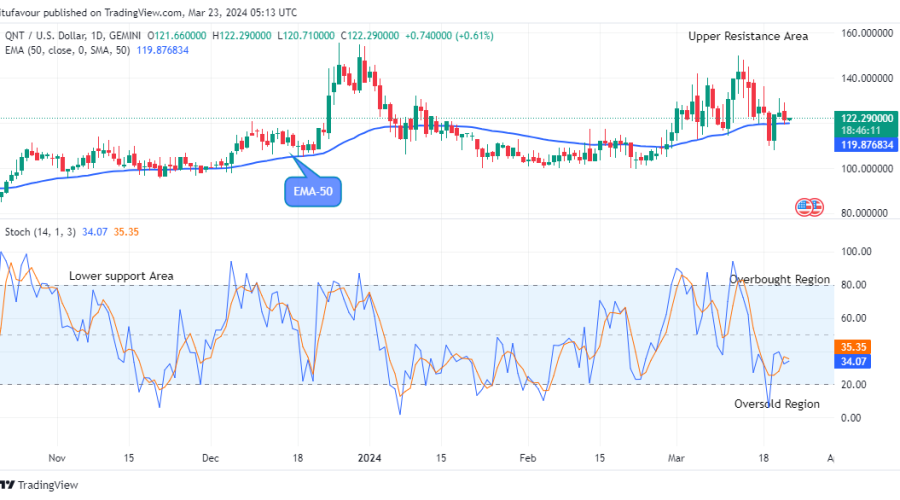 Quant (QNTUSD) Price Shows the Potential for a Bullish Rise