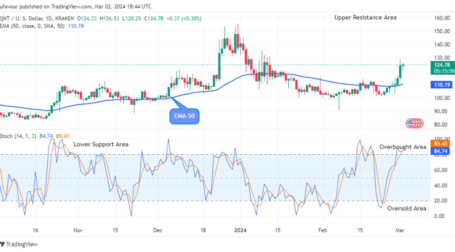 Quant (QNTUSD) Looks Juicy for Bulls at the $126.53 Resistance Value