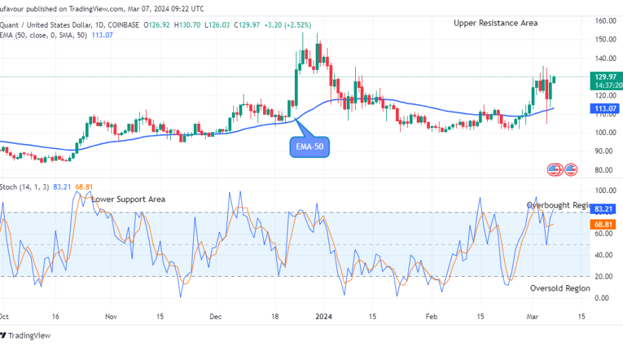Quant (QNTUSD) Price Suggests a Buy Signal at $130.70 Level