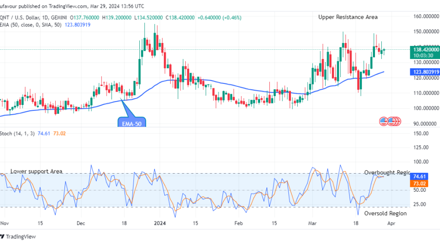 Quant (QNTUSD) Price to Continue Its Bullish Momentum