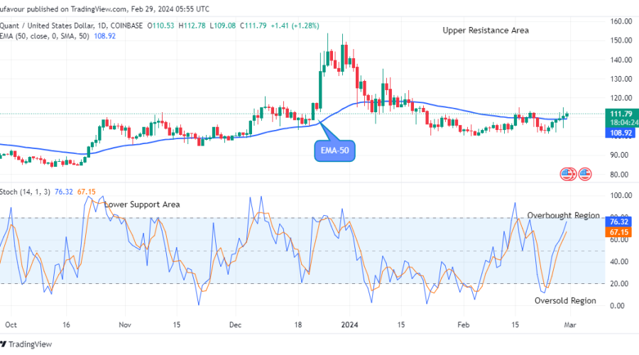 Quant (QNTUSD) Price to Accelerate More