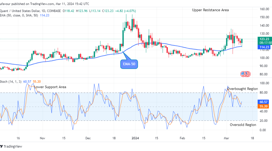Quant (QNTUSD) Price Close to $140.00 Upper Resistance Level