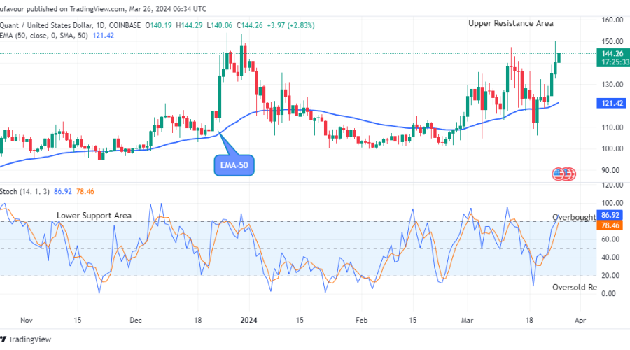 Quant (QNTUSD) Price at Possible Buy Opportunity