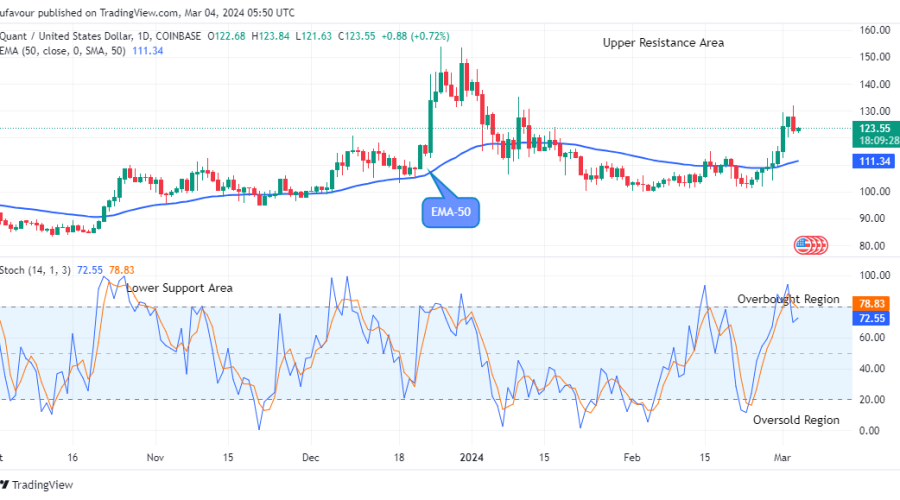 Quant (QNTUSD) Price Presents a Good Buy Signal at $123.84 Level