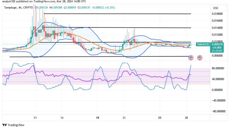 Tamadoge (TAMA/USD) Price Is Hiking, Trading at $0.0092