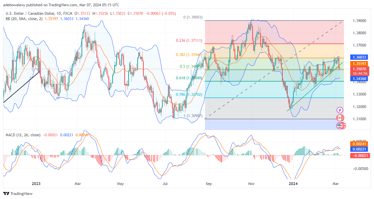 USDCAD Eyes Support at the 50 Fibonacci Retracement Level