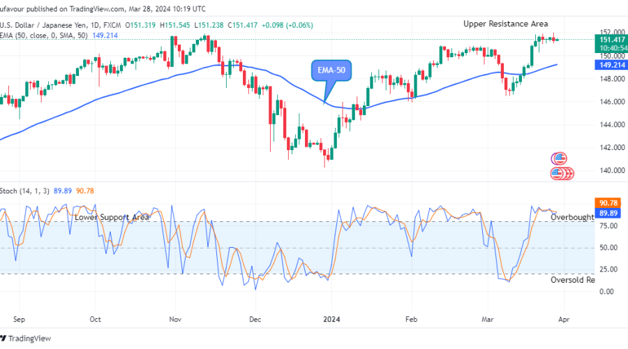 USDJPY: Price Remains in a Bullish Trend