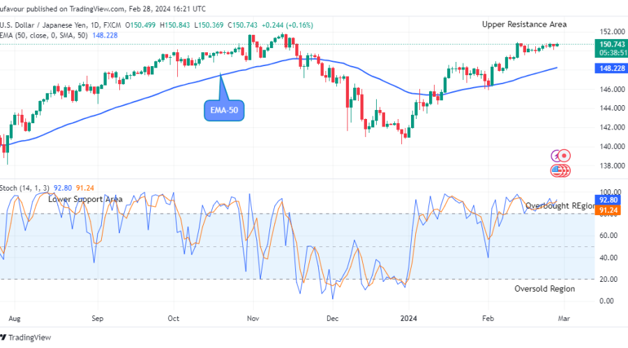USDJPY: Price is offering a Potential Buy Opportunity