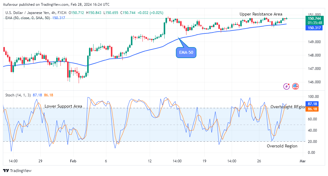USDJPY: Price is offering a Potential Buy Opportunity