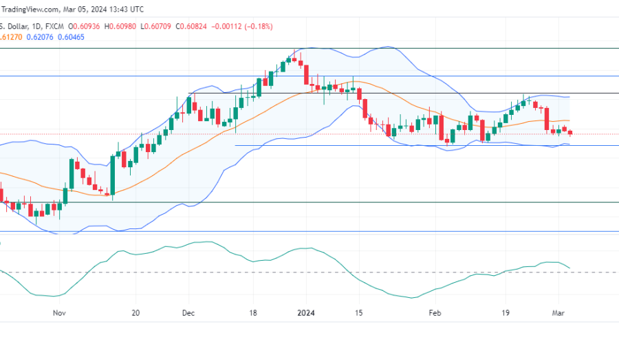 NZDUSD Faces an Intense Battle at the 0.60000 Key Level