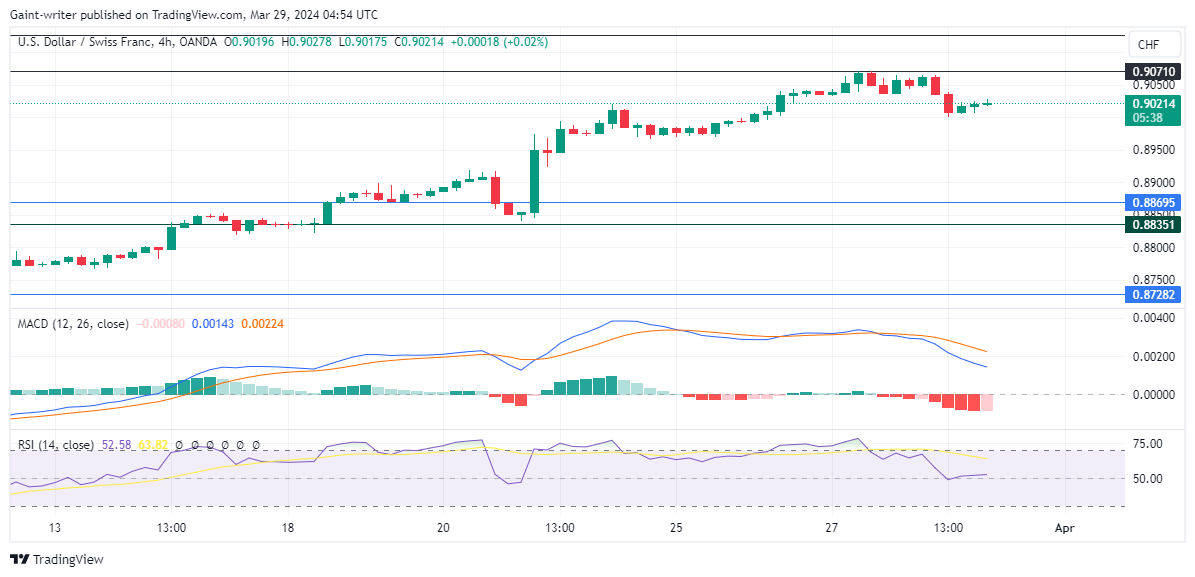 USDCHF Key Level Holds a Threat Against Buy Sentiment