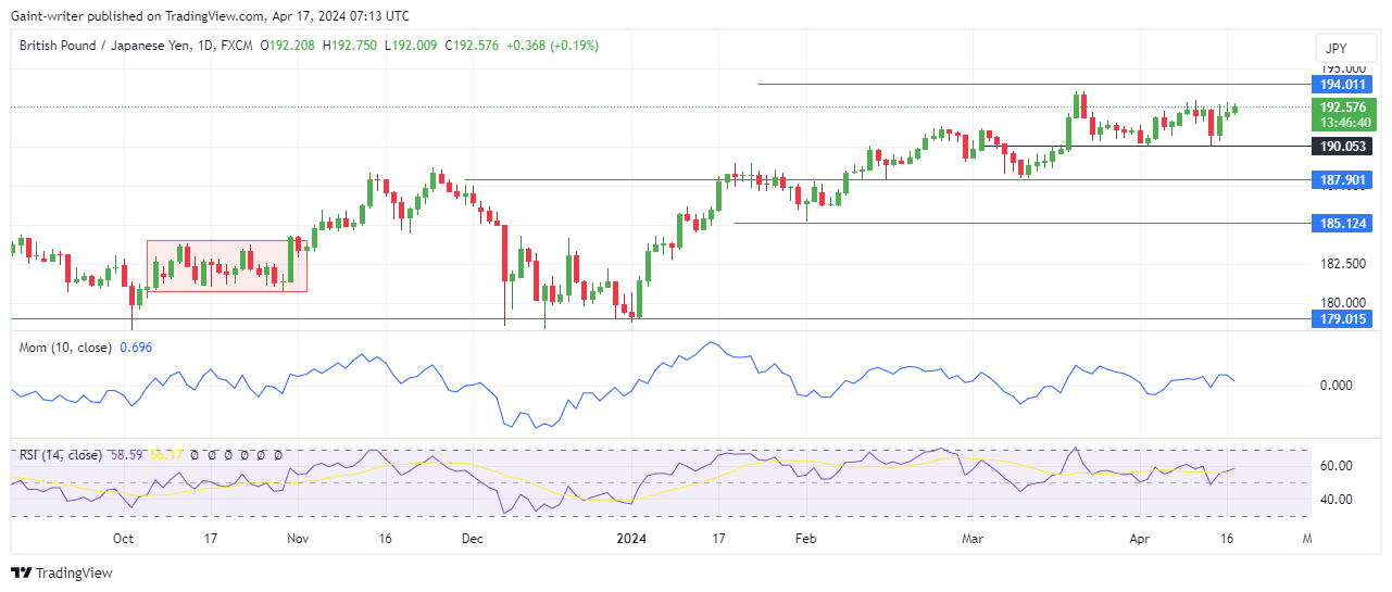 GBPJPY Buyers Struggle for Momentum 