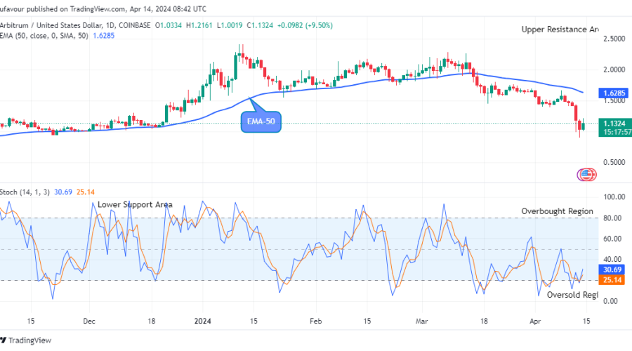 Arbitrum (ARBUSD) Price Could Break Above the Support Line Soon