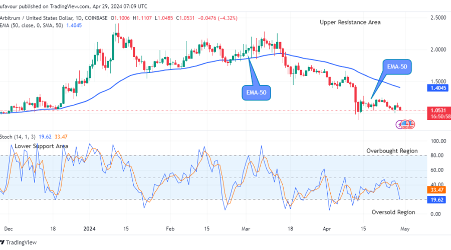Arbitrum (ARBUSD) Price to Retest the $2.406 Supply Level