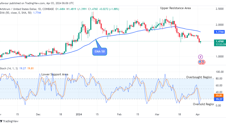 Arbitrum (ARBUSD) is Rising and This May Continue
