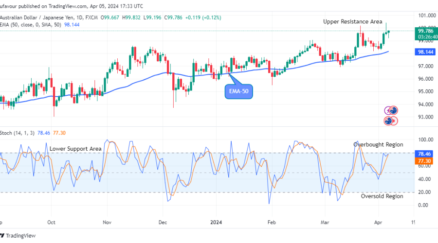 AUDJPY: Bears Are Dominating Soon