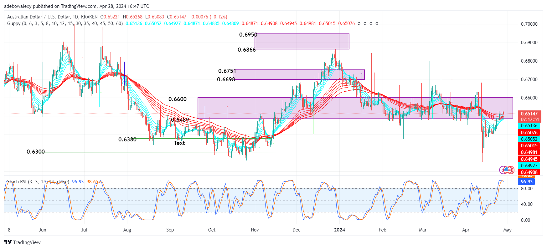 AUDUSD May Extend Downward Corrections