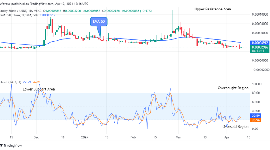 Lucky Block Price Prediction: LBLOCKUSD Price Retracement May Surge above the $0.0001099 Resistance Level