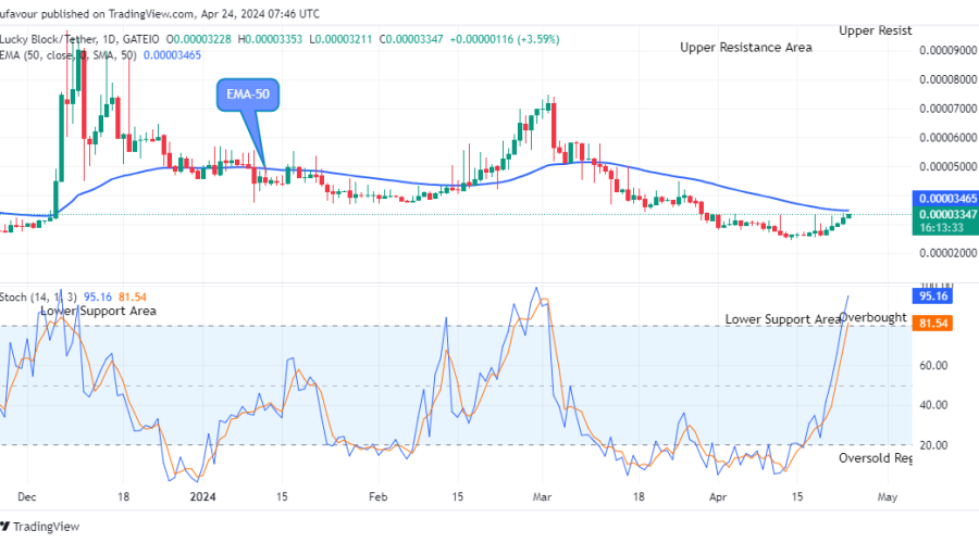 Lucky Block Price Prediction: LBLOCKUSD Buying Time is near