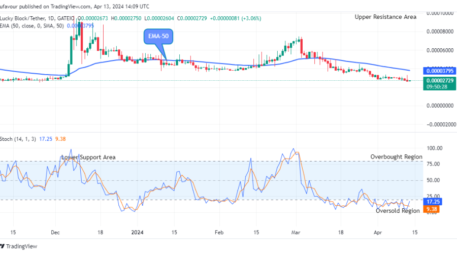 Lucky Block Price Prediction: LBLOCKUSD Upward Move Might Reach the $0.0001200 Supply Mark