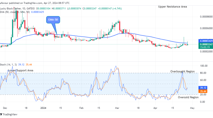 Lucky Block Price Prediction: LBLOCKUSD Price is Aiming at $0.0000940 Resistance Level