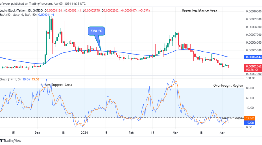 Lucky Block Price Prediction: LBLOCKUSD Price Possible Reversal at the $0.0000279 Support Value