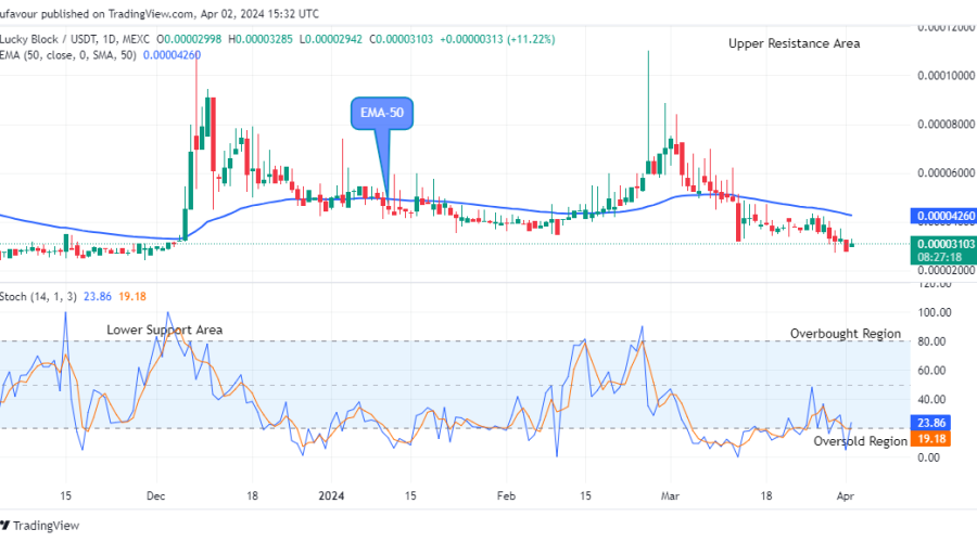 Lucky Block Price Prediction: LBLOCKUSD Price to Rally above a $0.0001200 High-Level