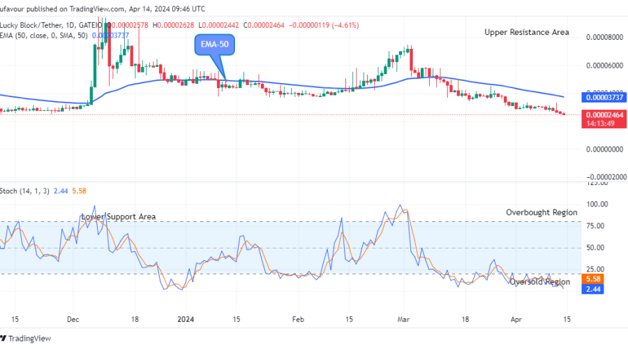 Lucky Block Price Prediction: LBLOCKUSD Price Could See another Retracement at $0.0000244 Support Level