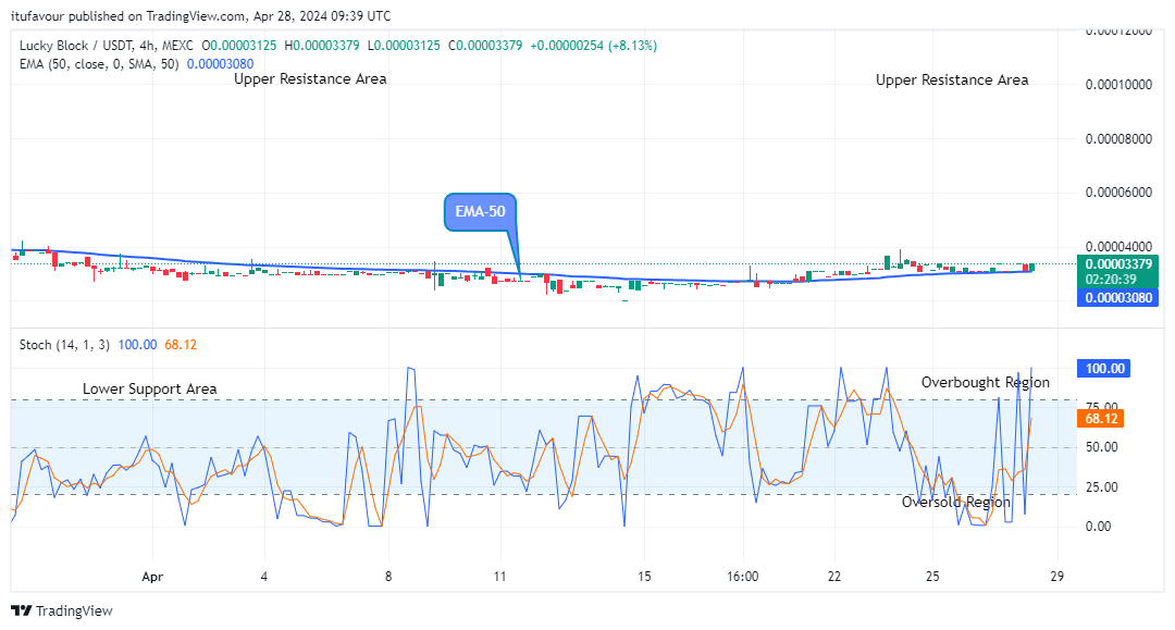 Lucky Block Price Prediction: LBLOCKUSD Price to Swing up, Breakout Imminent