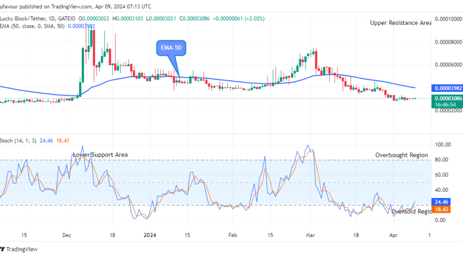 Lucky Block Price Prediction: LBLOCKUSD Price to Breakup at $0.0000940 Level