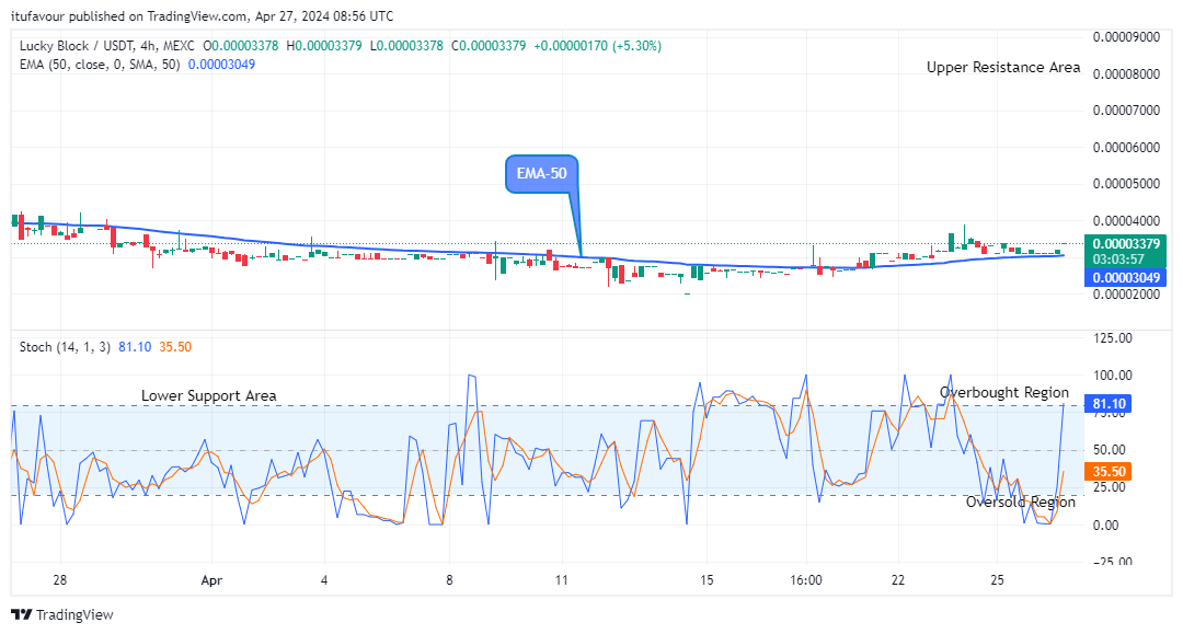 Lucky Block Price Prediction: LBLOCKUSD Price is Aiming at $0.0000940 Resistance Level