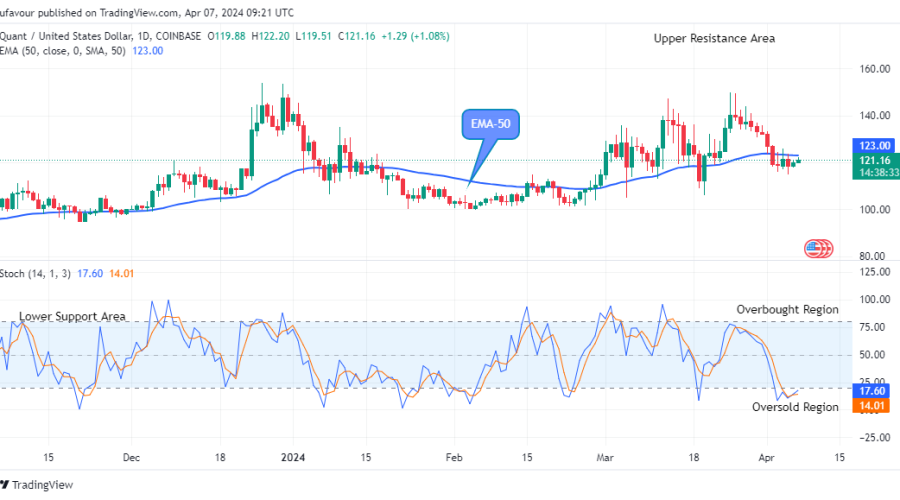 Quant (QNTUSD) Price Is About to Rise, Buy Potential is near