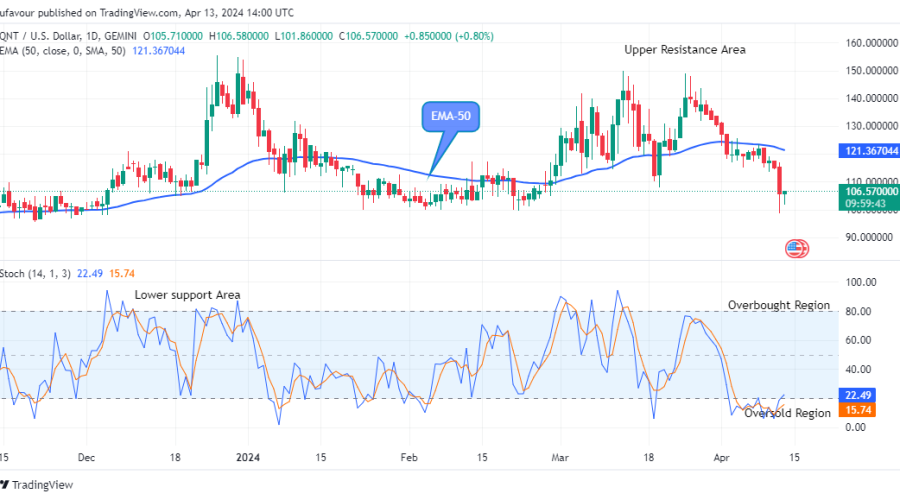 Quant (QNTUSD) Price to Retest the $155.57 Resistance Level