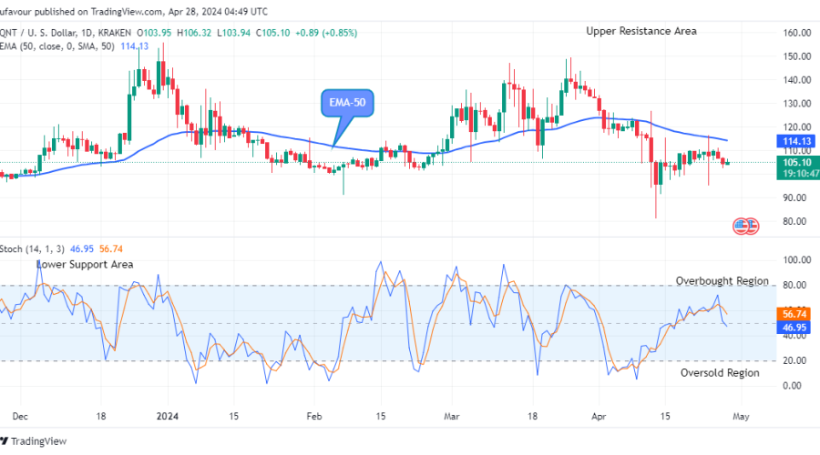 Quant (QNTUSD) Price is contemplating a Rise