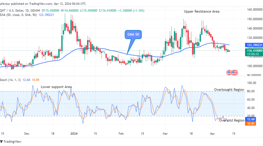 Quant (QNTUSD) Price Set for an Upswing as Buyers Reclaimed another Supply Level