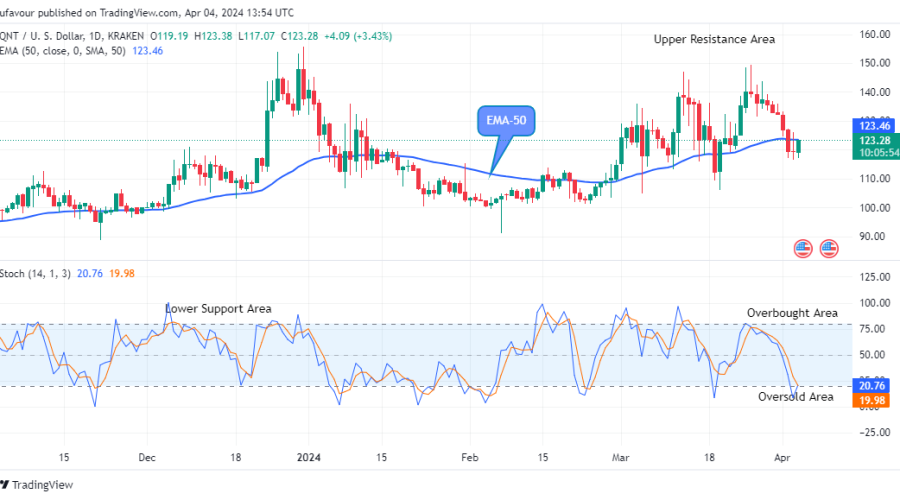 Quant (QNTUSD) Price Attempting the Next Uptick Trend