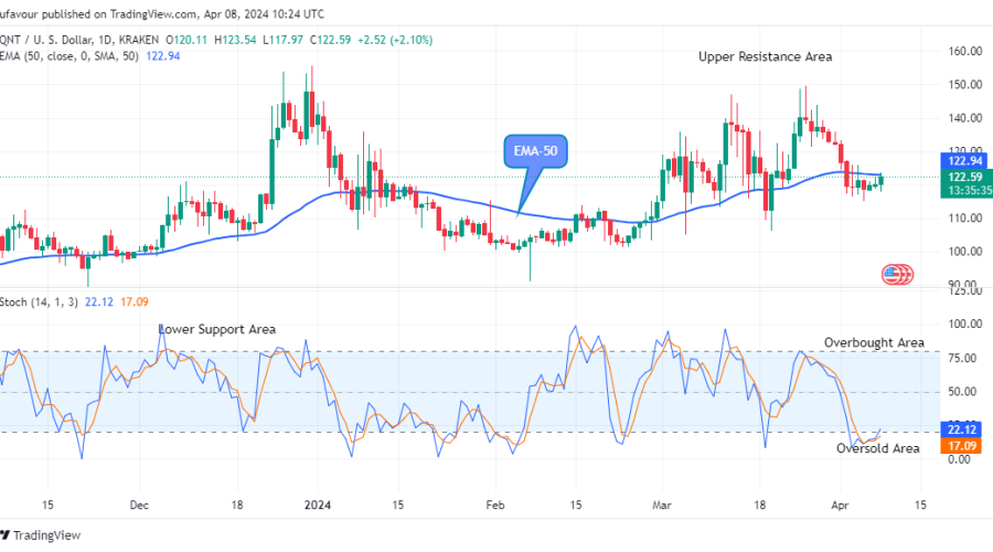 Quant (QNTUSD) Upbeat Trend to Hit the $153.78 High Level