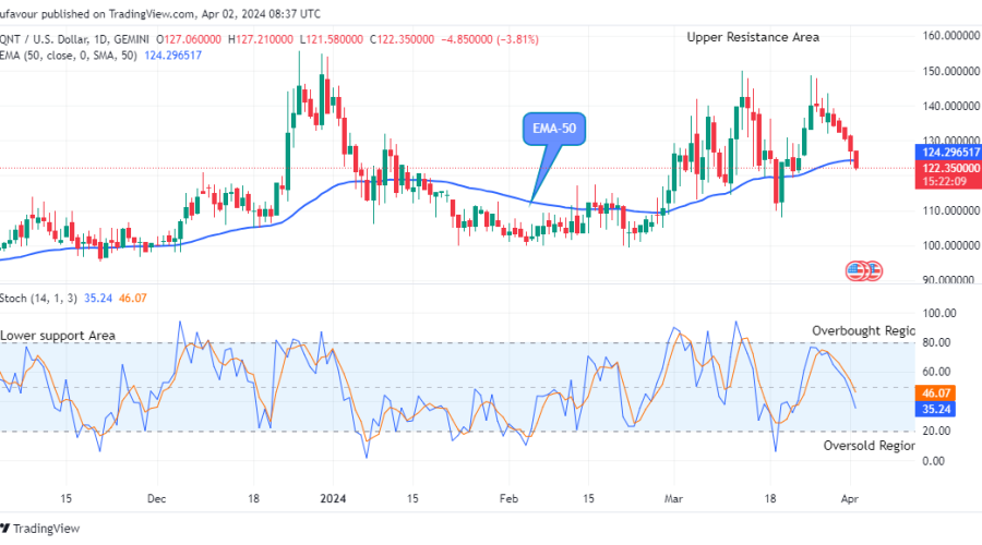 Quant (QNTUSD) Next Target Price May Surpass the $155.57 High Mark