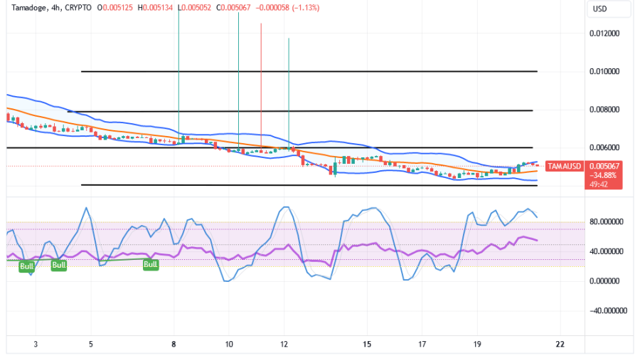 Tamadoge (TAMA/USD) Price Is Below $0.006, Breeding Hikes