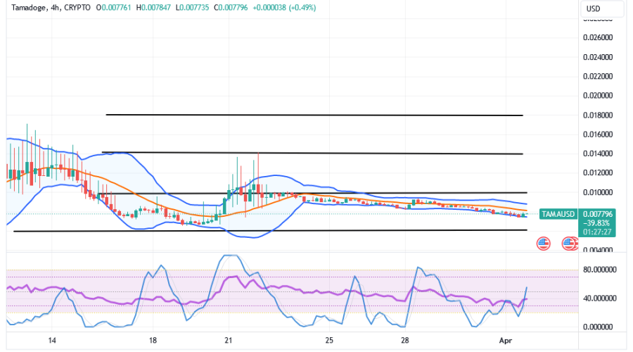 Tamadoge (TAMA/USD) Price Is Slightly Down, Posing Bounces