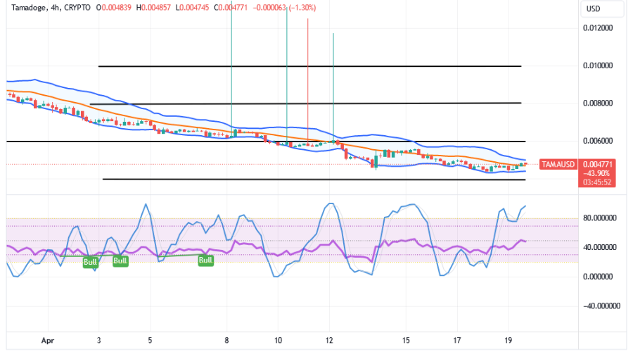 Tamadoge (TAMA/USD) Trade Is Above $0.004, Adding Catalysts