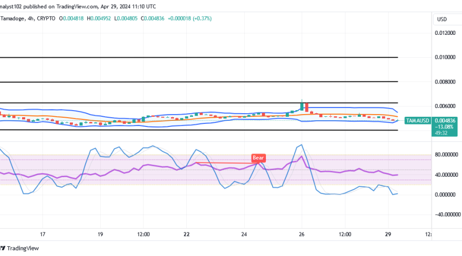 Tamadoge (TAMA/USD) Market Sees Lower Lows, Tending Bounces