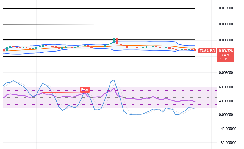 Tamadoge (TAMA/USD) Price Settles for Ranges, Making Hikes