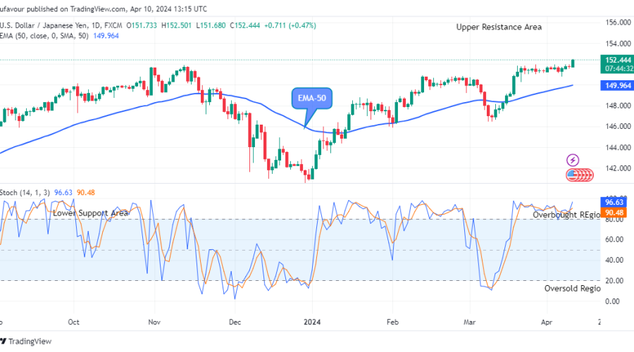 USDJPY: Price Still Trade in an Uptrend