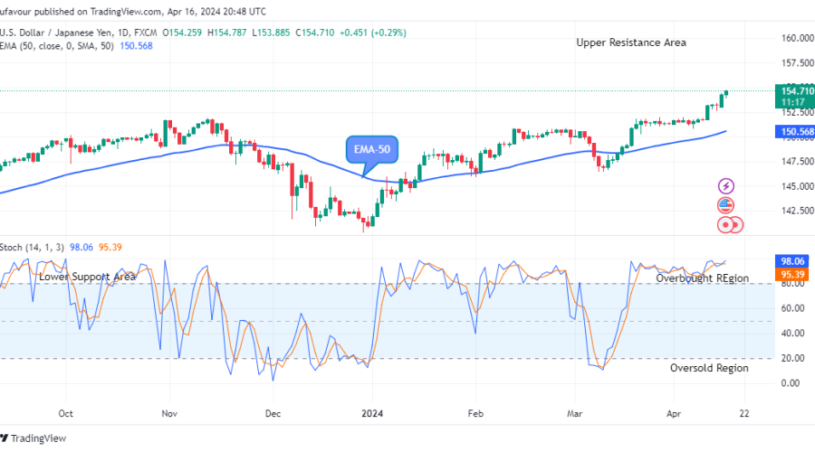 USDJPY: Buying Time is now