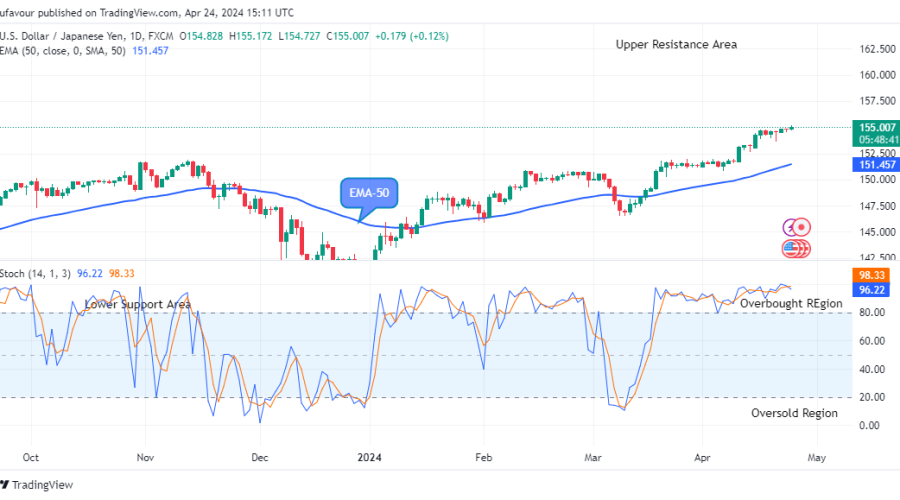 USDJPY – Sellers Will Invade Soon