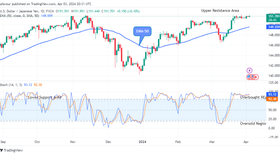 USDJPY: Price May Break Up the $151.95 Resistance Value