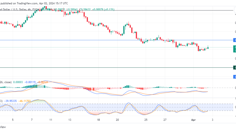 NZDUSD Bearish Trend Lack Strong Footing