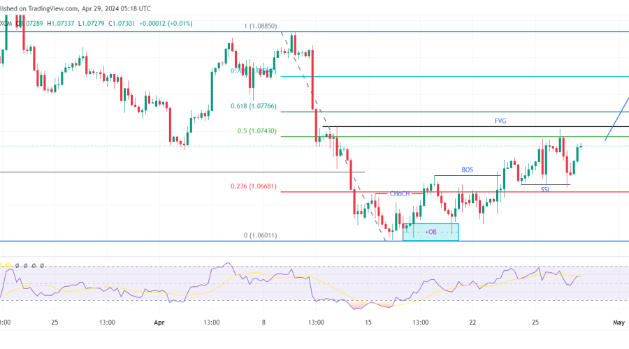 EURUSD Selling Momentum Declines as Market Eyes Potential Pullback